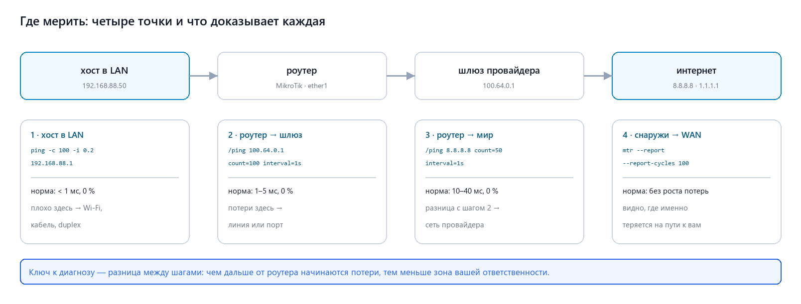 Где мерить: хост, роутер, шлюз провайдера, интернет