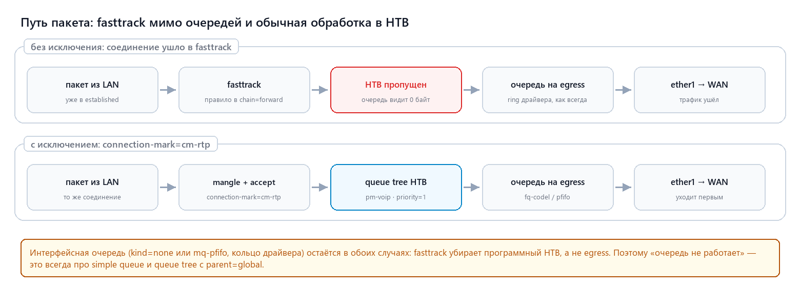 Путь пакета: fasttrack мимо очередей и обычная обработка через HTB