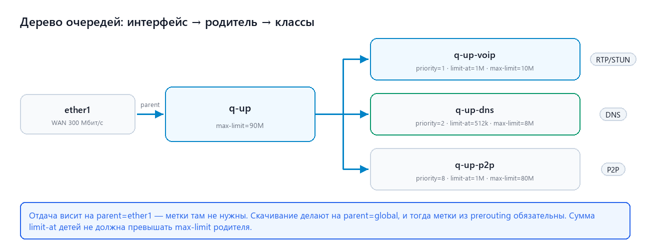 Дерево очередей: интерфейс, родитель и три класса трафика