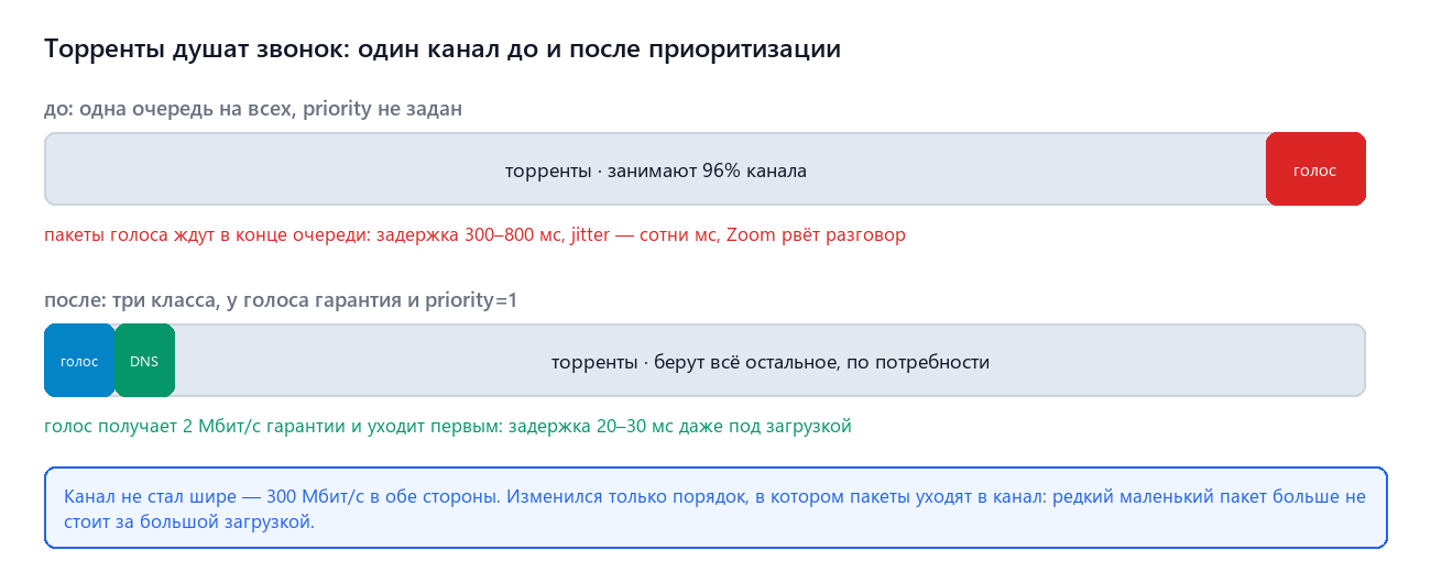Торренты душат звонок: полосы канала до и после приоритизации