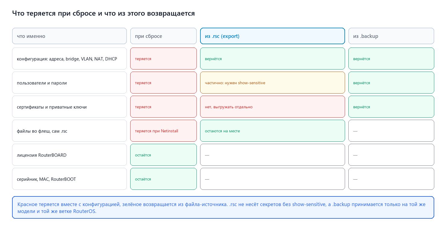 Что теряется при сбросе и что вернётся из .rsc