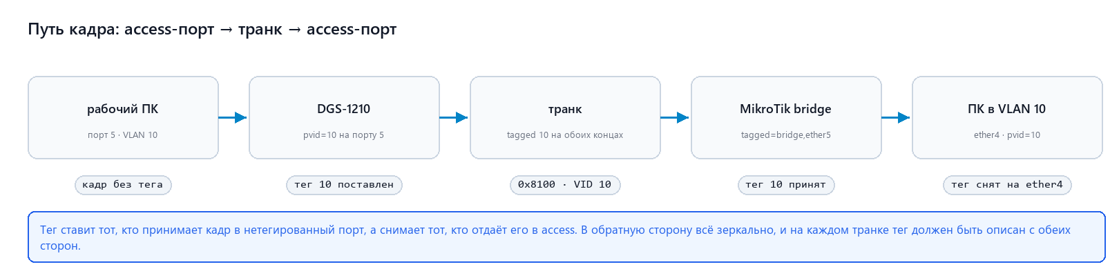 Путь кадра: access-порт, транк с тегом и снятие тега на другой стороне