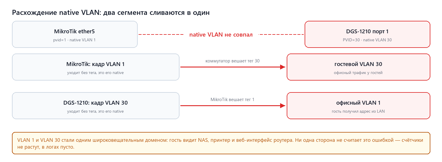 Как расхождение native VLAN склеивает два сегмента в один