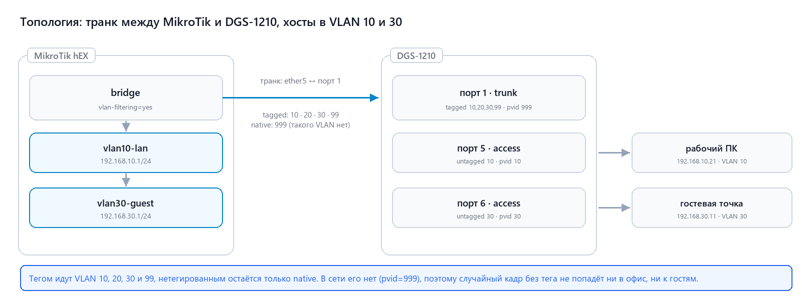 Топология: MikroTik, транк и коммутатор с двумя хостами в разных VLAN