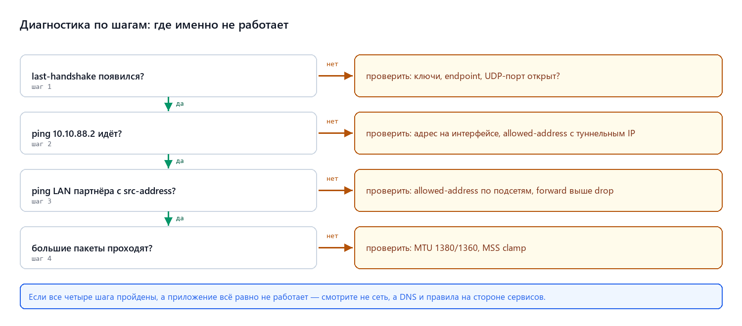 Порядок диагностики WireGuard: от handshake до MTU