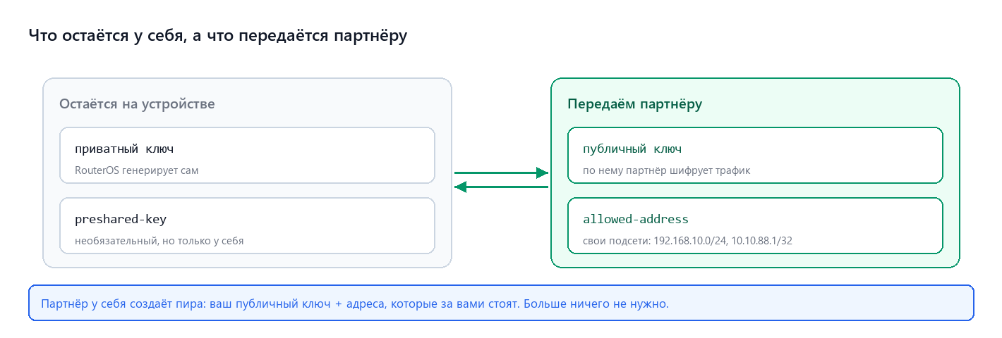 Что нужно каждой стороне для пира: публичный ключ и allowed-address