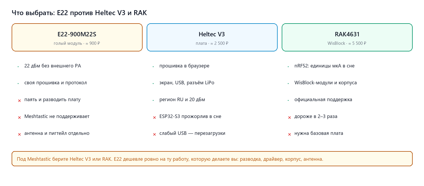 Что выбрать: E22 против Heltec V3 и RAK