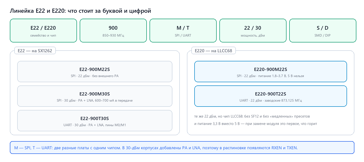 Линейка EBYTE: мощность, чип и интерфейс в названии