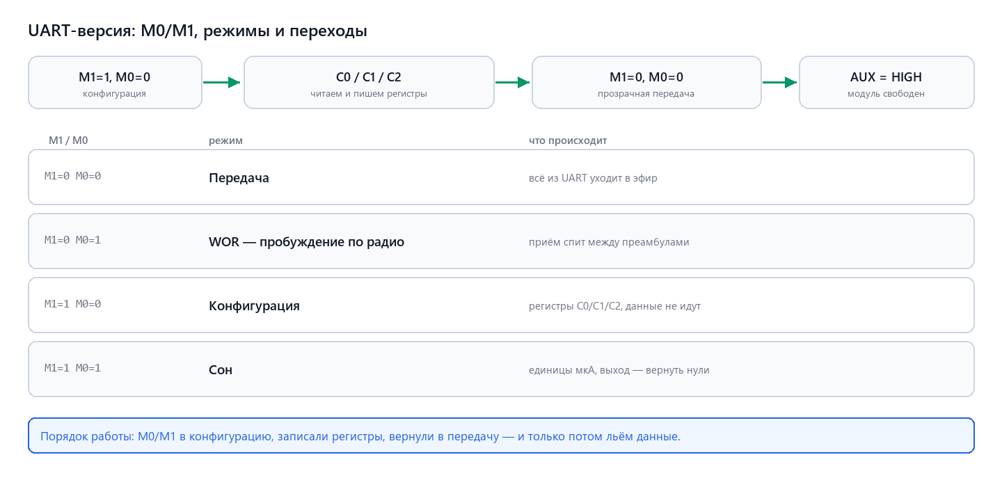 Режимы UART-версии: M0, M1 и переходы