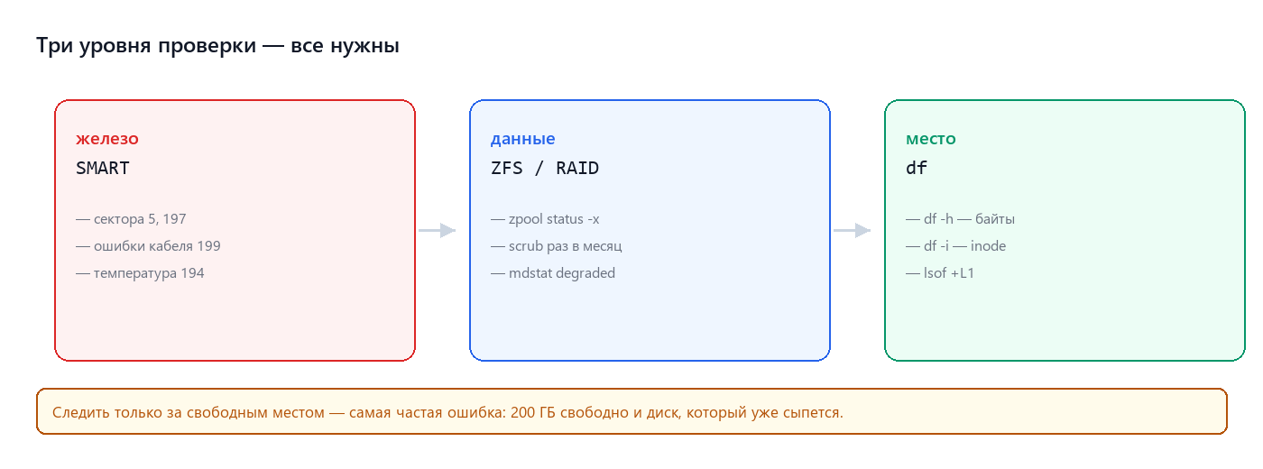 Три уровня: железо, файловая система, место