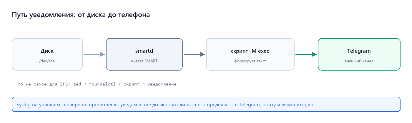 Путь уведомления: от диска до телефона