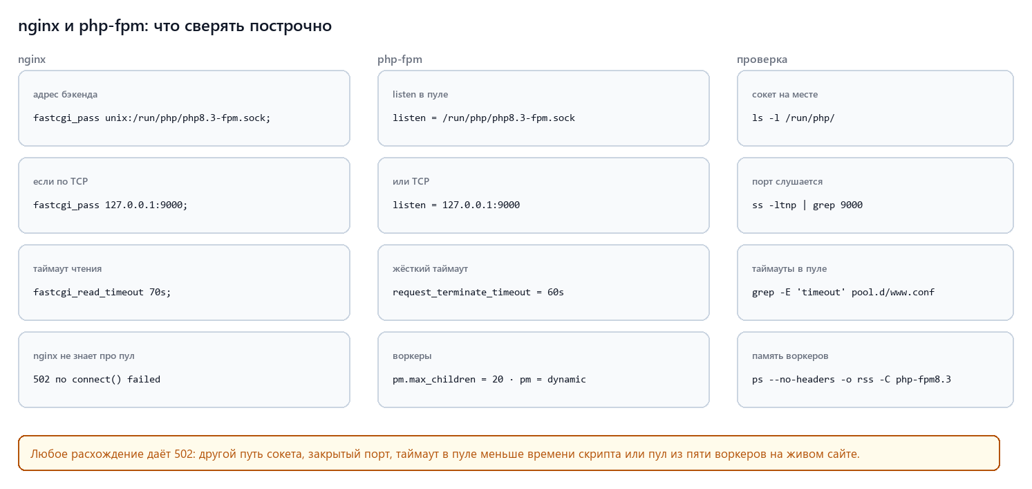 nginx и php-fpm: что сверять построчно — сокет, порт, таймаут, пул