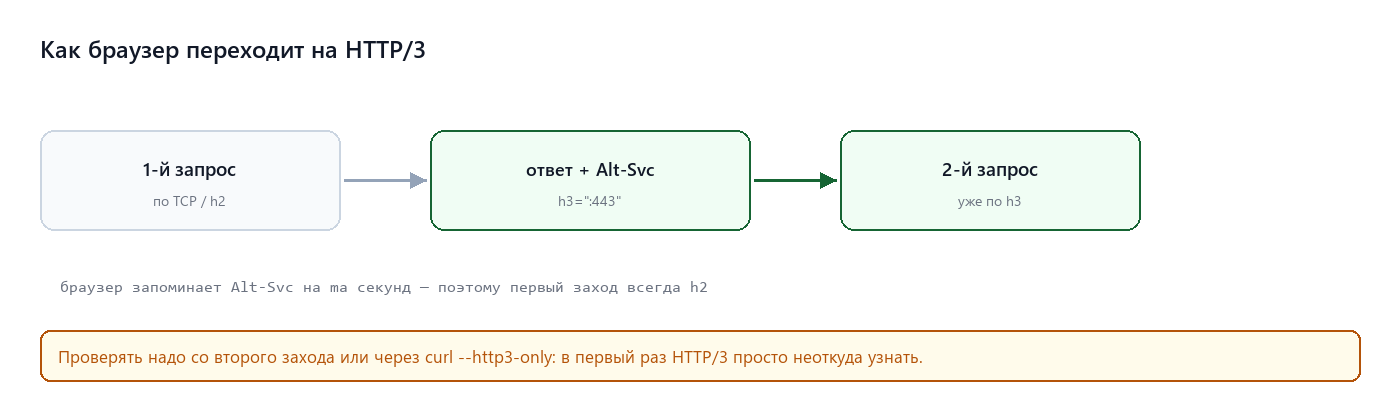 Как браузер переходит на HTTP/3