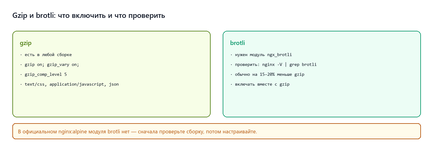 Gzip и brotli: что включить и что проверить