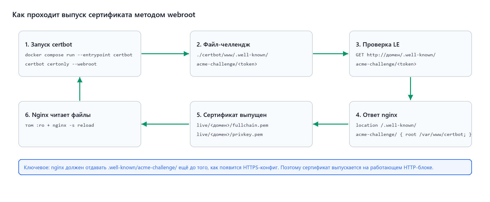Как проходит webroot-челлендж: от запуска certbot до файлов сертификата