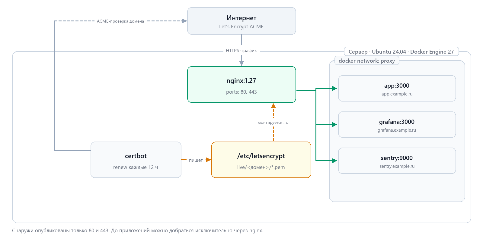 Схема: Nginx в Docker как единая точка входа для нескольких сервисов