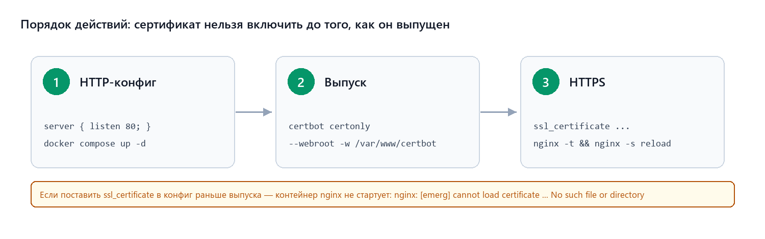 Порядок действий: сначала HTTP, только потом ssl_certificate