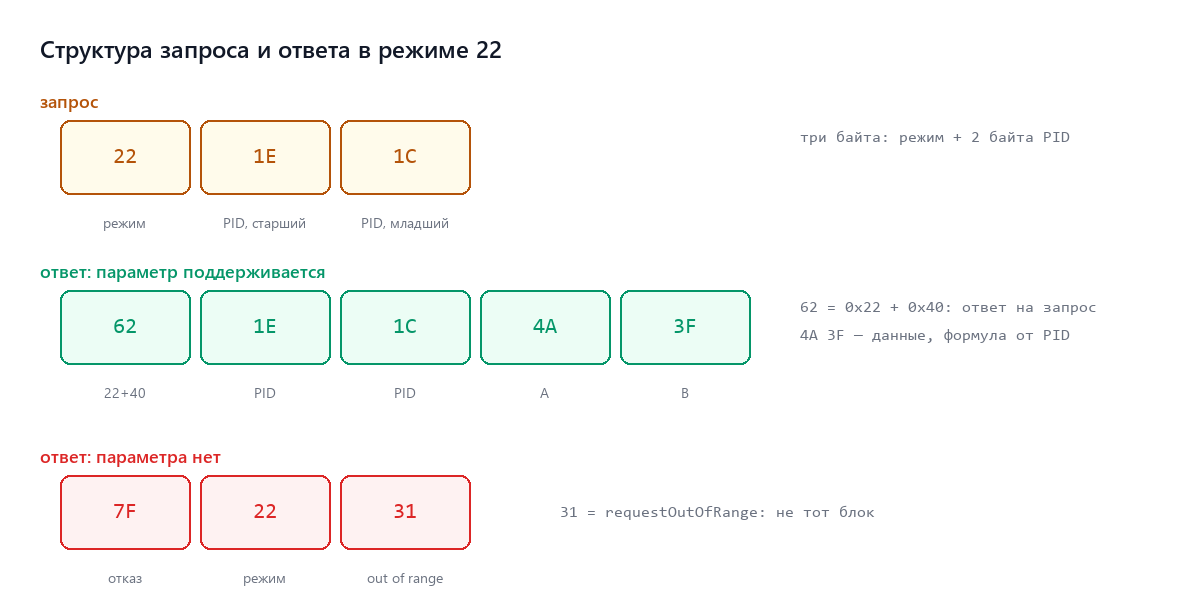Структура запроса и ответа в режиме 22