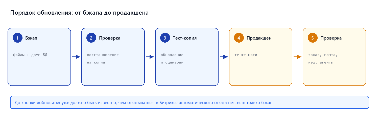 Порядок обновления: от бэкапа до продакшена