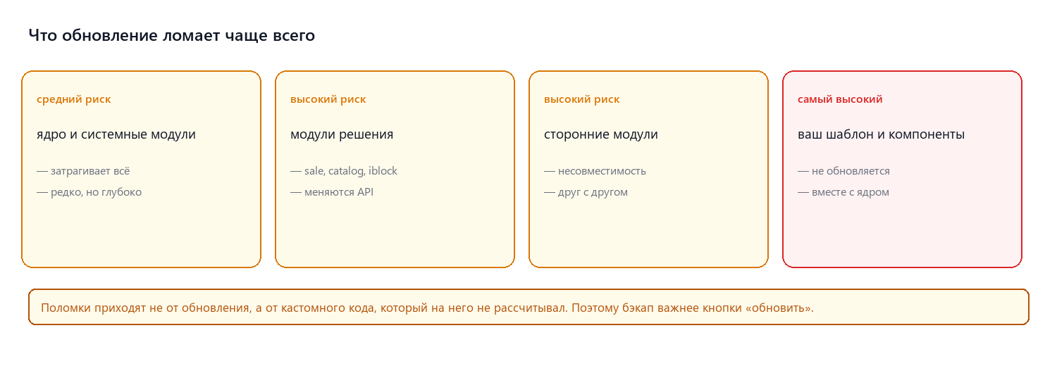 Что обновление ломает чаще всего