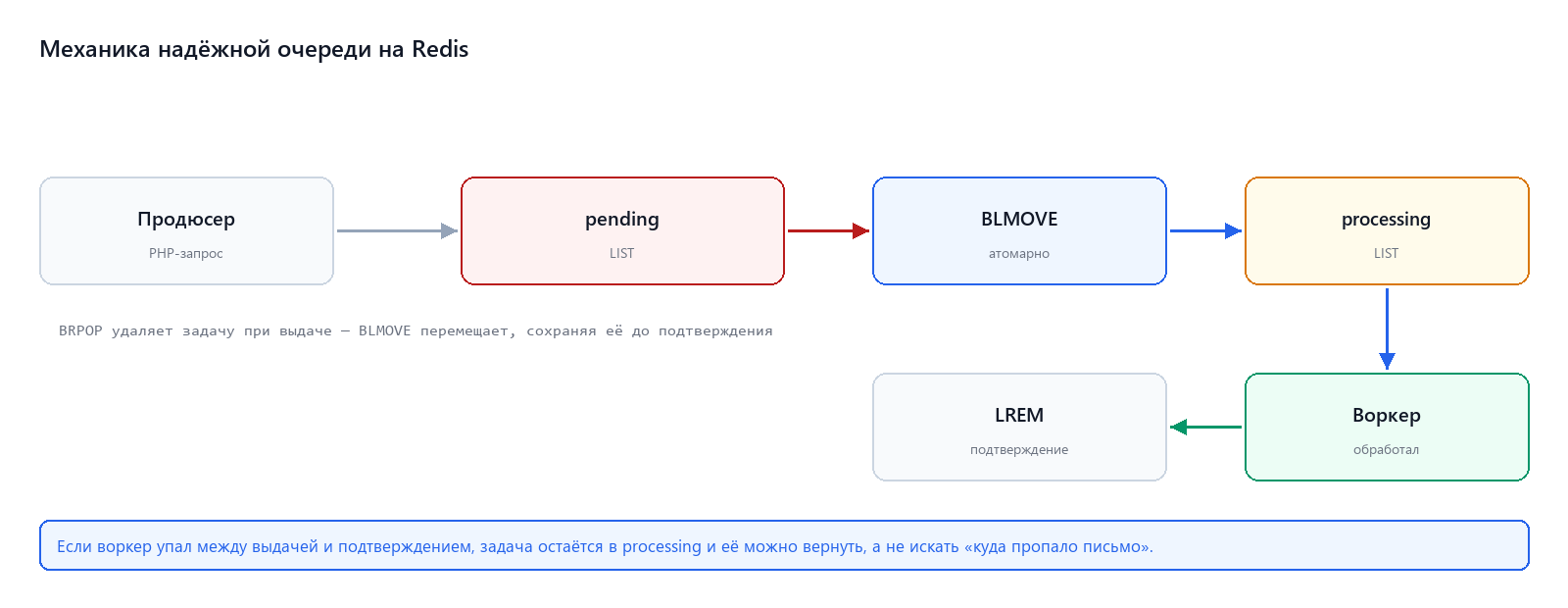 Механика очереди: pending, processing и подтверждение