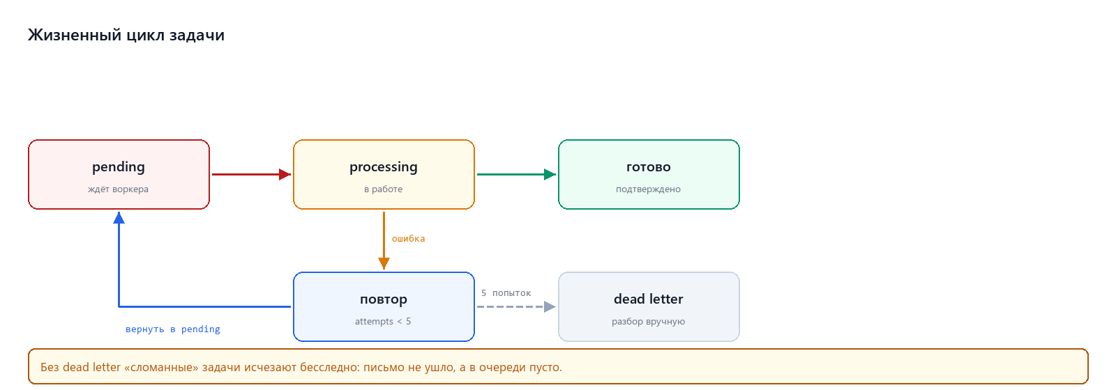 Жизненный цикл задачи: pending, processing, повтор и dead letter