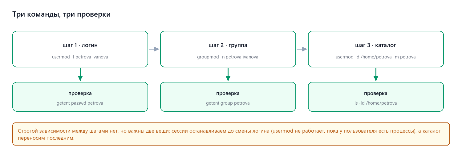 Порядок шагов и что проверять после каждого