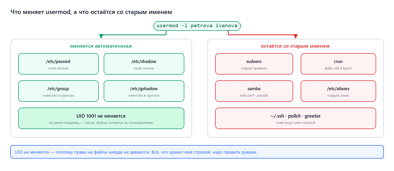 Что меняет usermod, а что остаётся со старым именем