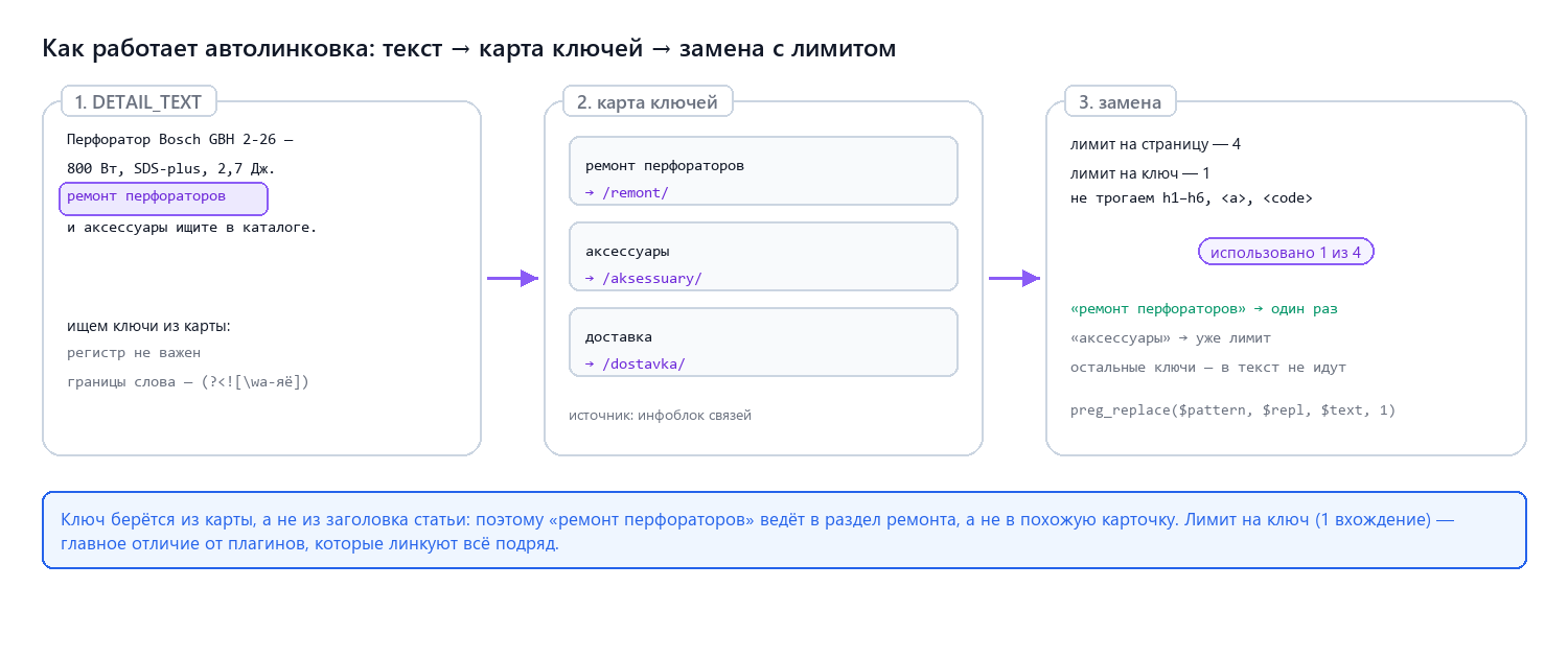 Как работает автолинковка: текст, карта ключей, замена с лимитом