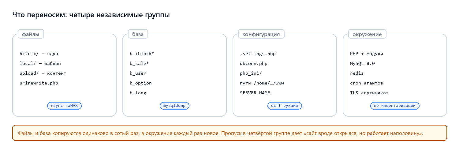 Четыре группы переноса: файлы, база, конфигурация, окружение