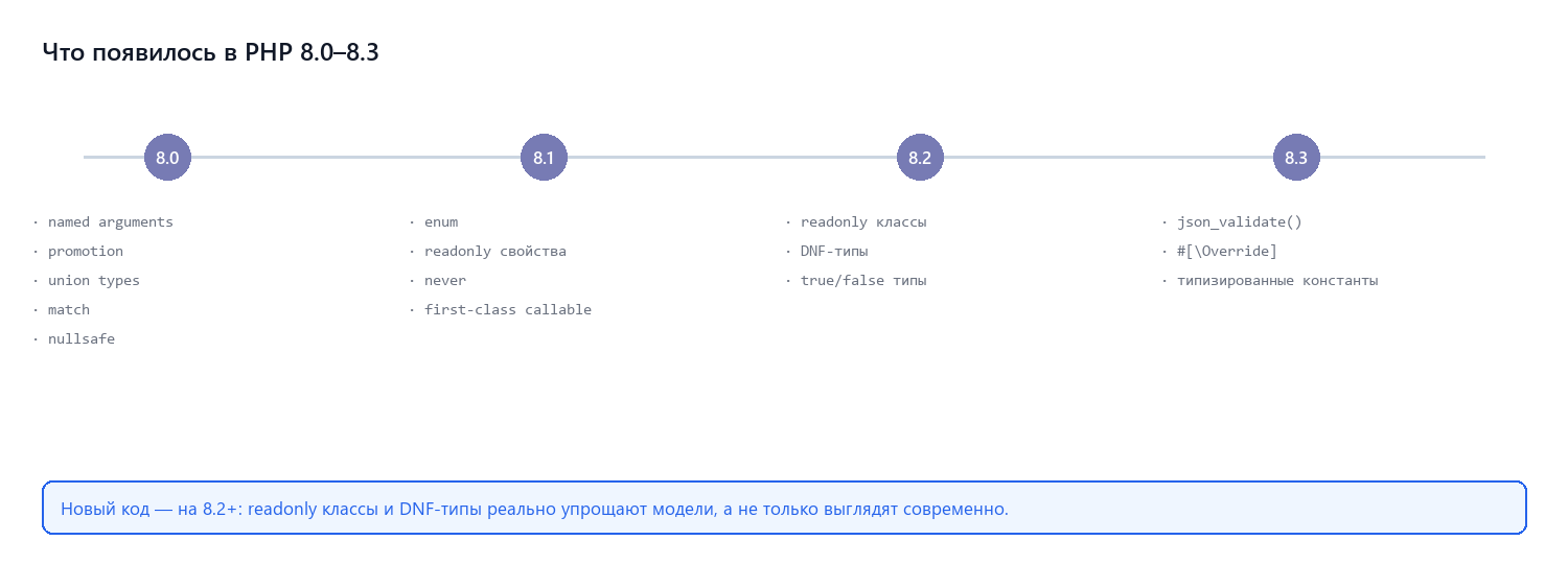 Что появилось в PHP 8.0–8.3