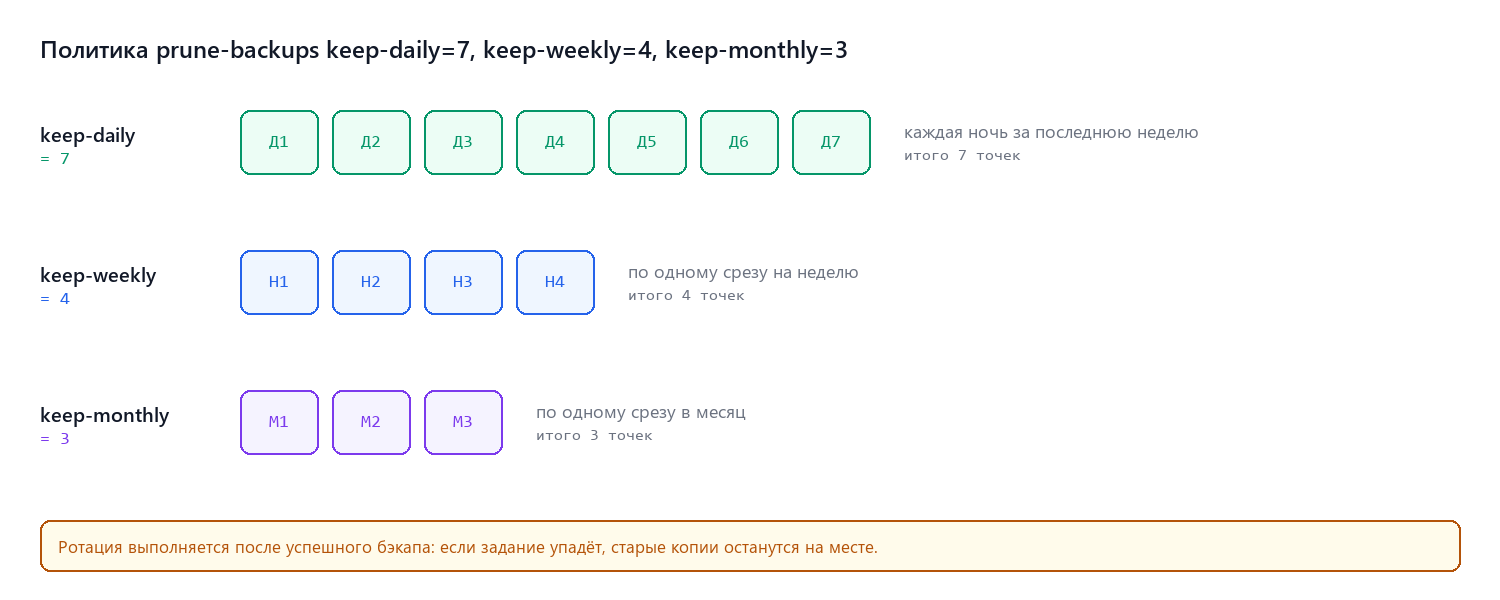 Схема ротации: keep-daily, keep-weekly, keep-monthly