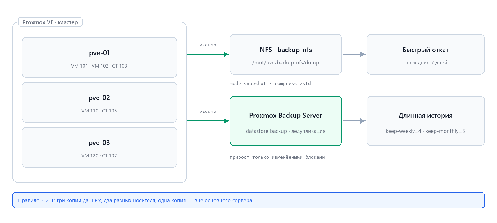 Схема резервного копирования: три хоста Proxmox, NFS и Proxmox Backup Server