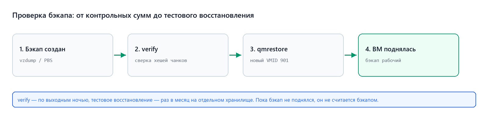Порядок проверки: создание, verify, тестовое восстановление