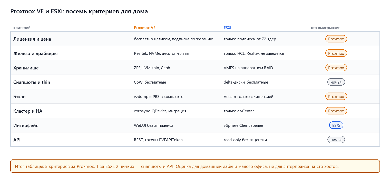 Сравнение Proxmox VE и ESXi по восьми критериям для дома