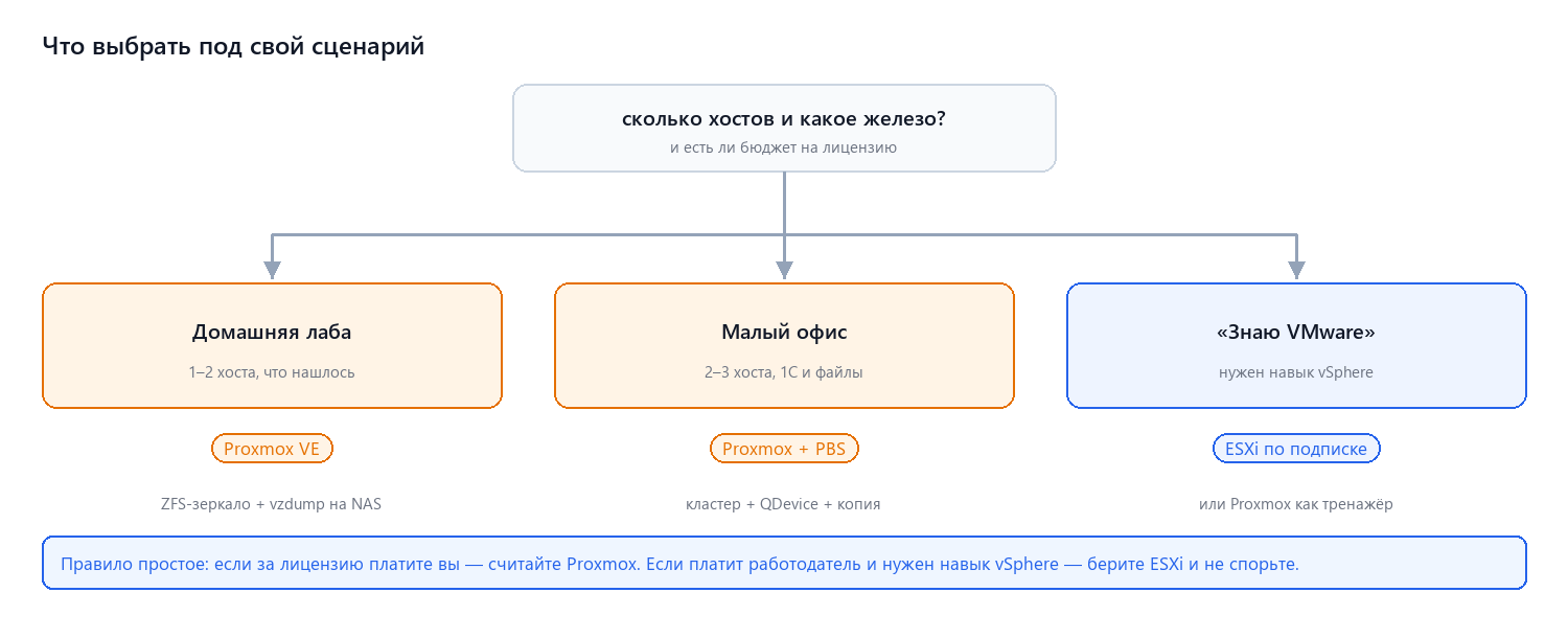Что выбрать под свой сценарий