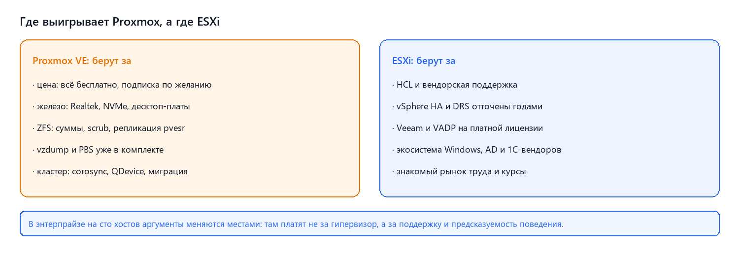 Где выигрывает Proxmox, а где ESXi