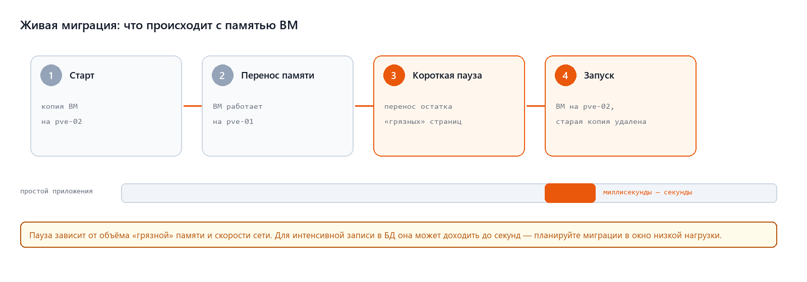Живая миграция: перенос памяти, короткая пауза и запуск на новом узле