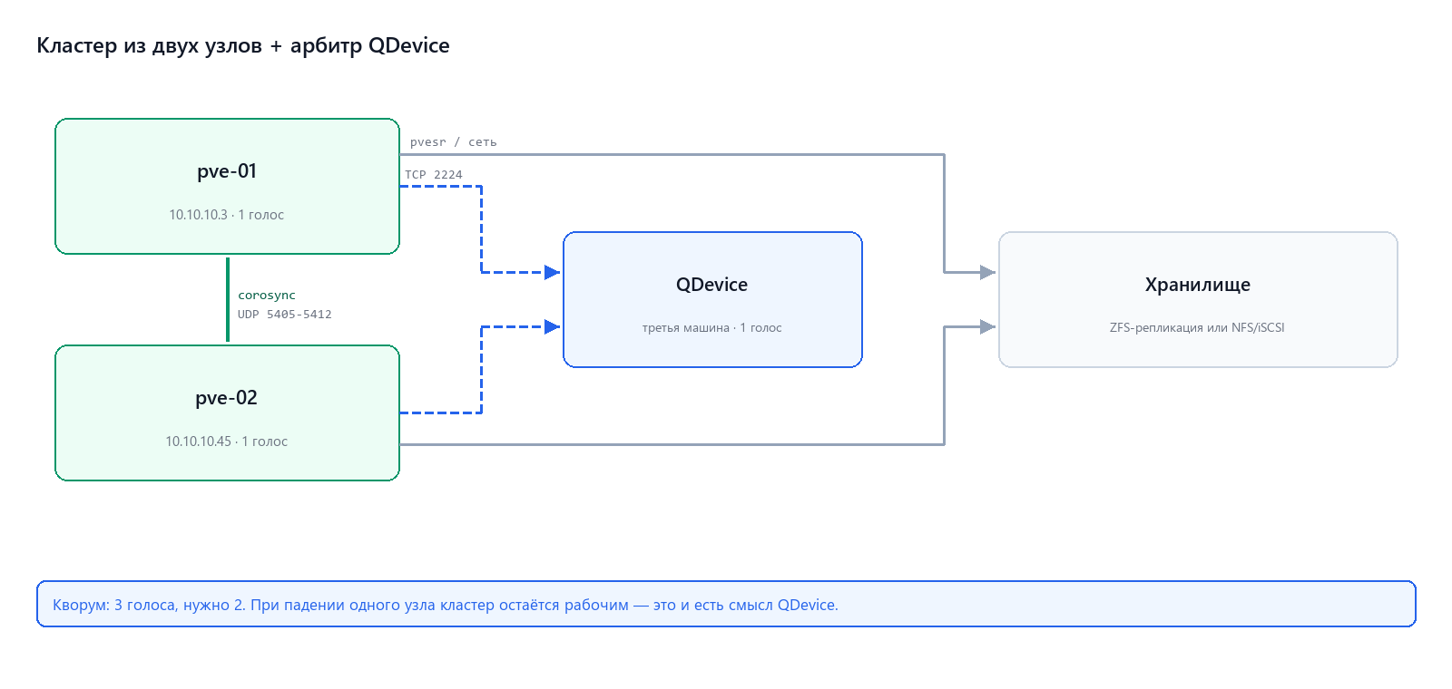 Топология кластера: два узла, QDevice и общее хранилище