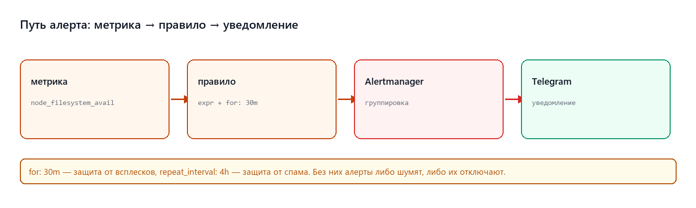 Путь алерта: правило → Alertmanager → уведомление