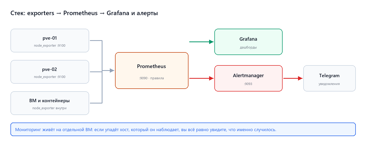 Стек мониторинга: exporters → Prometheus → Grafana и алерты