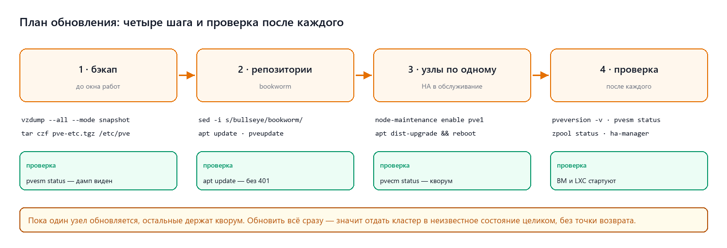 План обновления: бэкап, репозитории, узлы по очереди, проверка