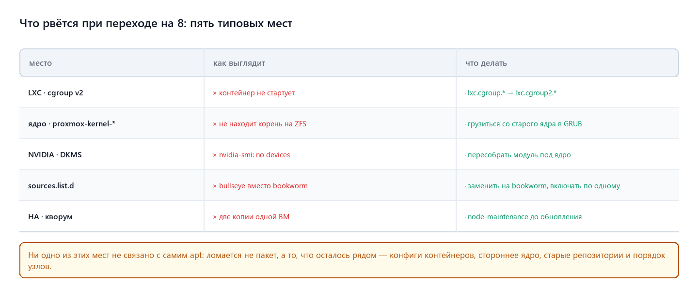 Пять типовых мест, где рвётся при обновлении
