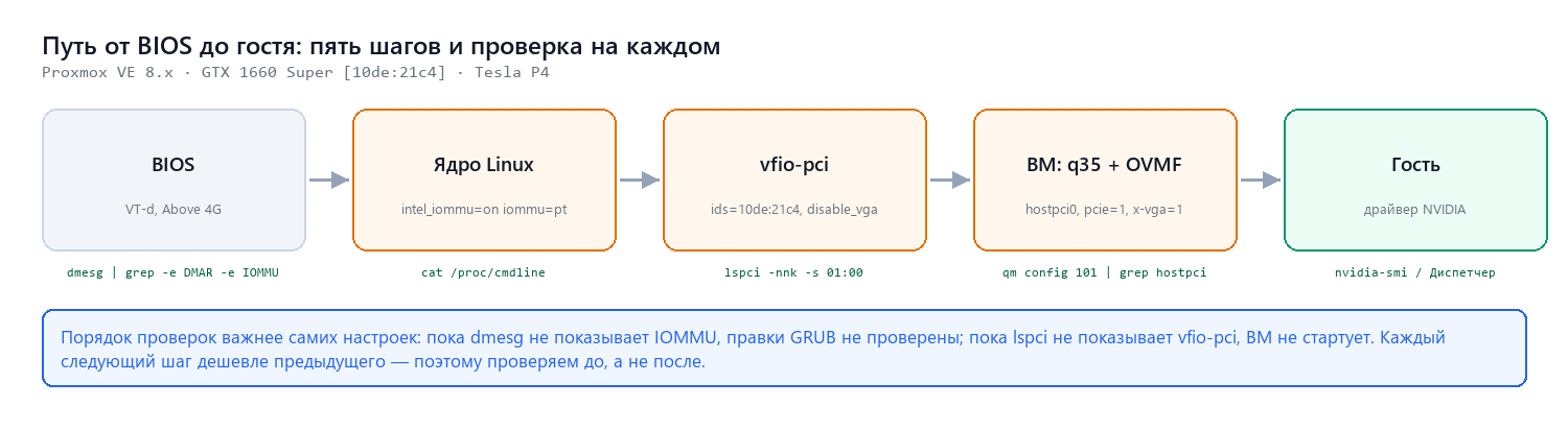 Путь от BIOS до виртуальной машины