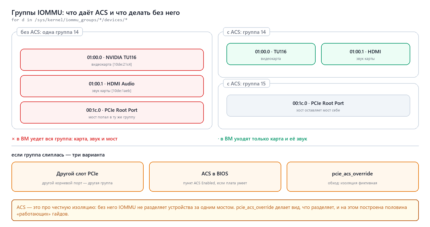 Группы IOMMU и роль ACS