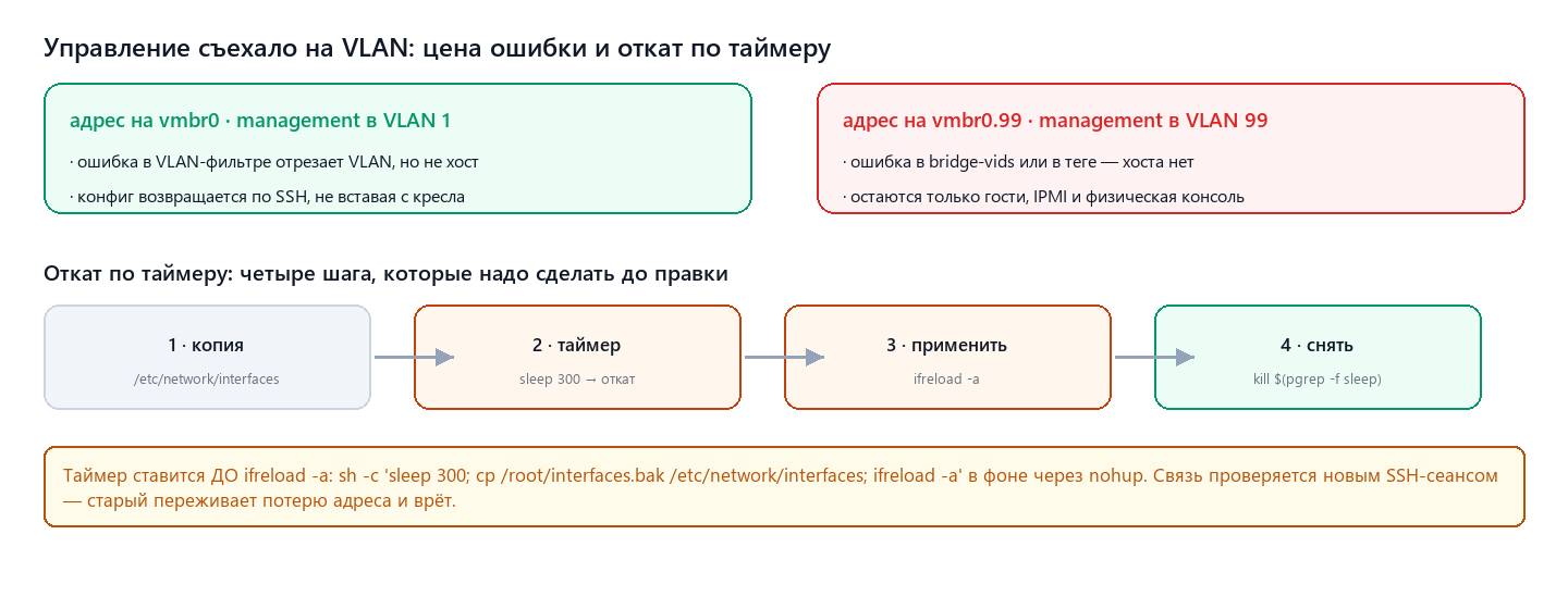 Разрыв управления: что происходит при ошибке в interfaces и как откатиться по таймеру