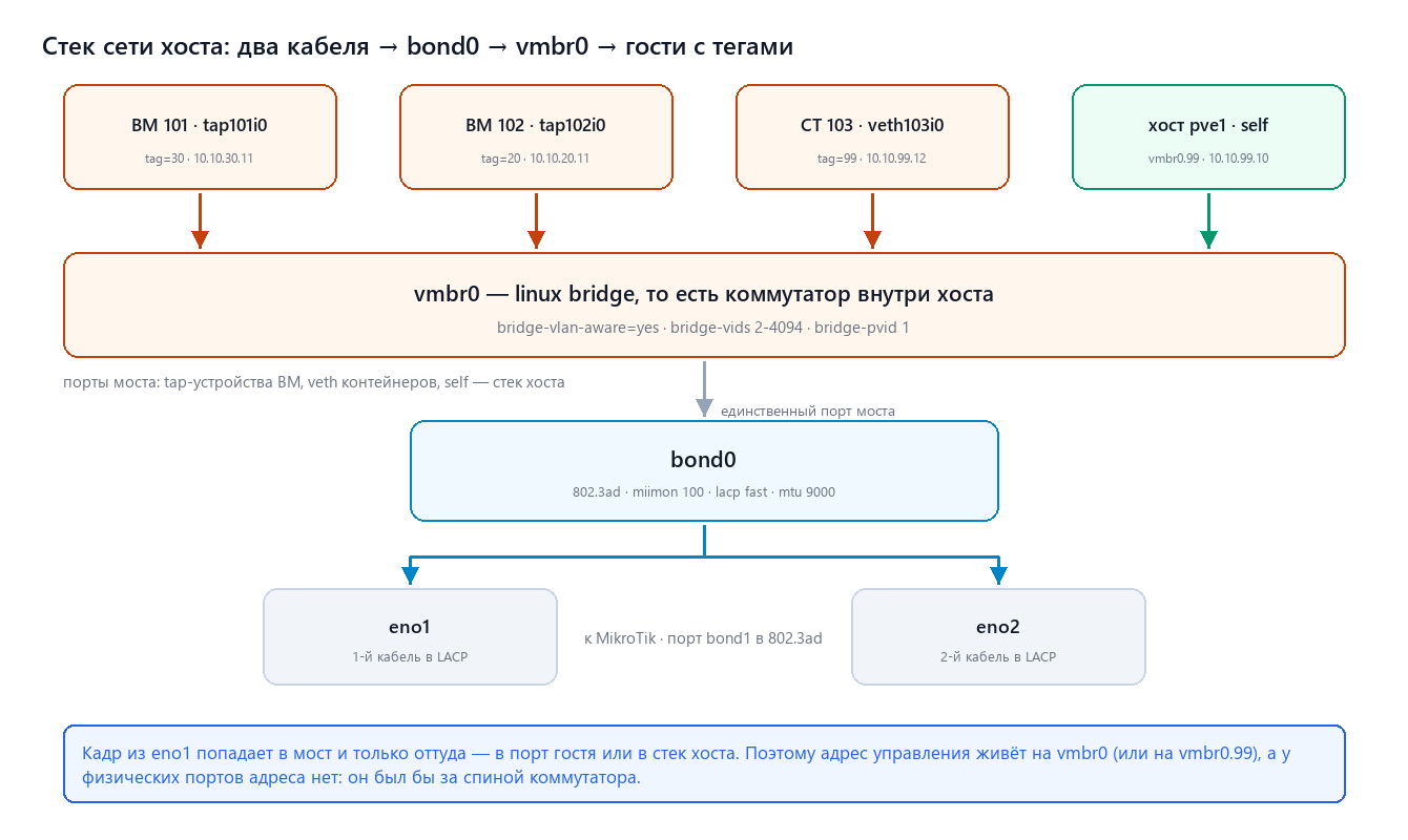 Стек сети хоста: порты, бонд, vmbr0 с VLAN-фильтрацией и гости с тегами