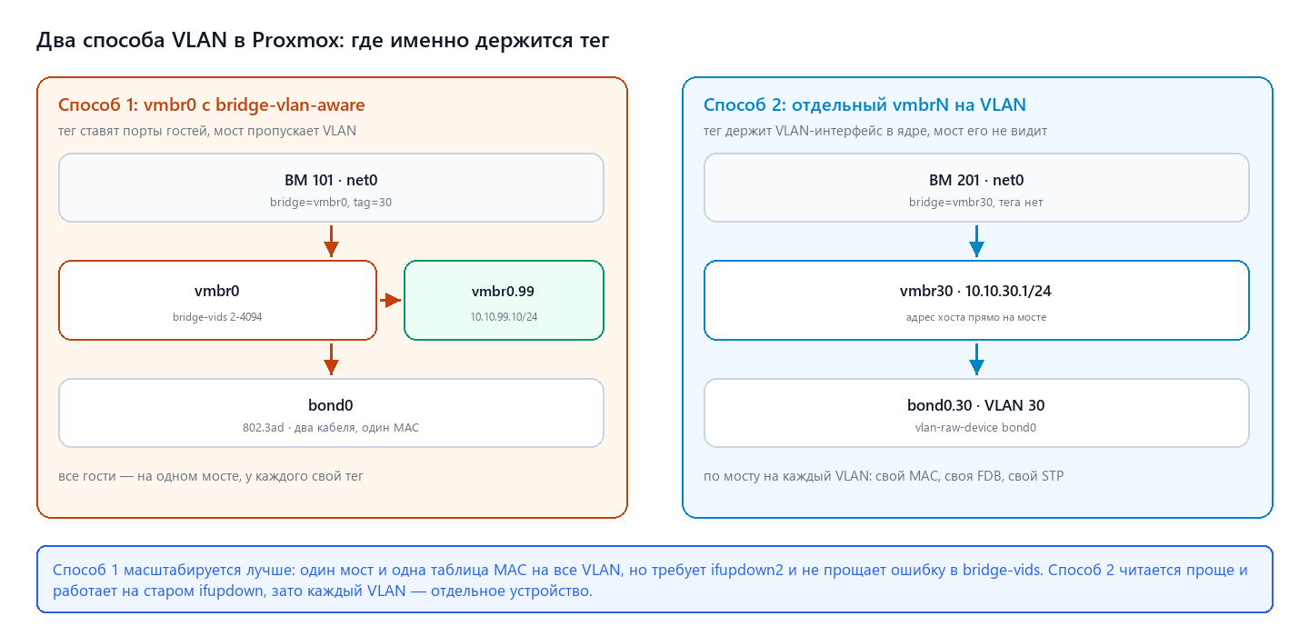 Два способа VLAN рядом: vlan-aware мост и отдельный vmbrN на VLAN-интерфейсе