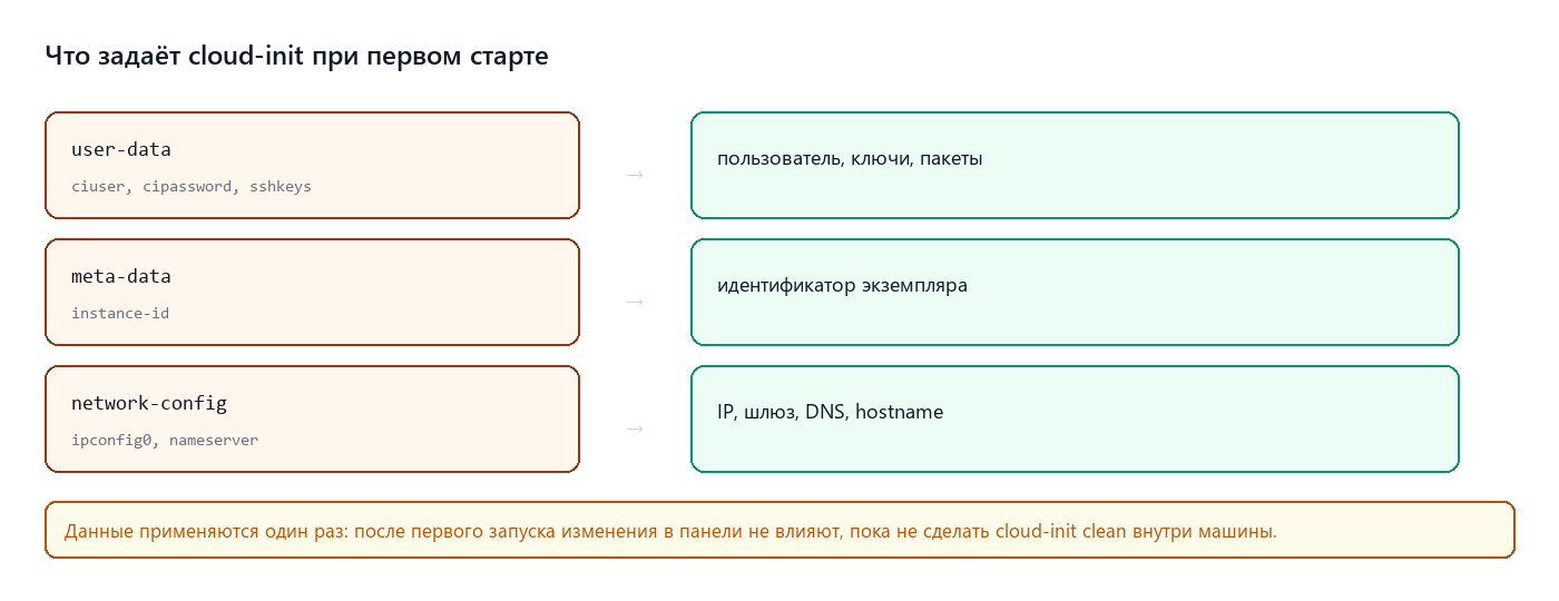 Что задаёт cloud-init