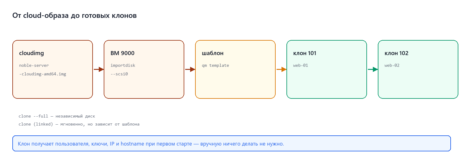 От cloud-образа до клонов